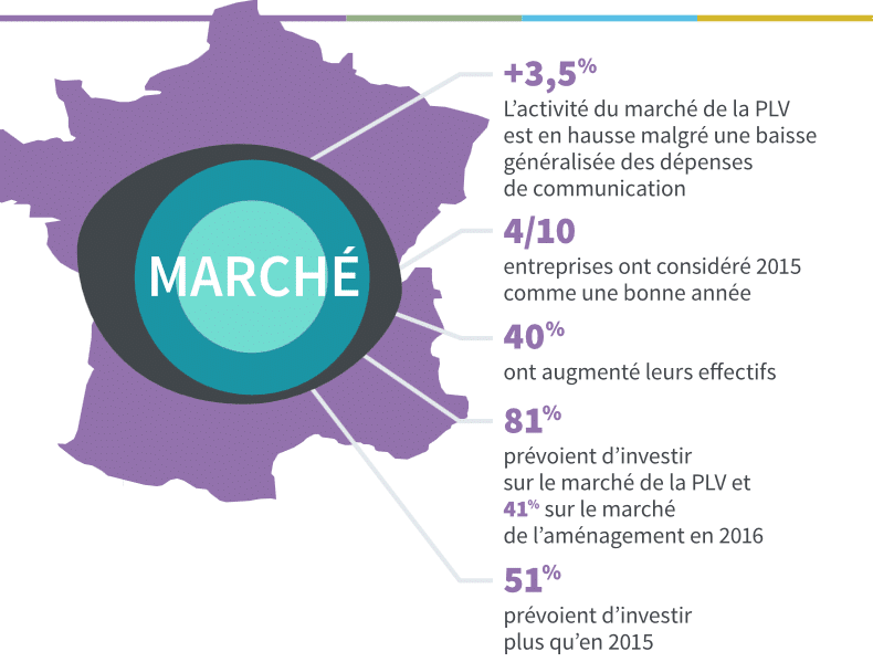 Zoom sur le marché de la PLV en France en 2015. © Infographie Popai Le Syndicat/Institut Harris Interactive